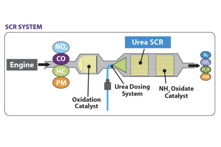 Apa Itu Selective Catalytic Reduction (SCR)? Pengertian, Mekanisme, dan Penerapannya
